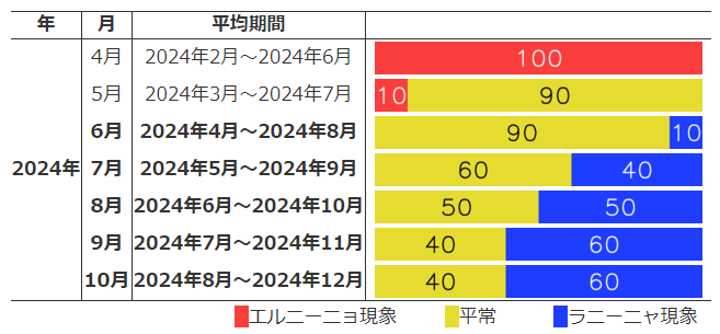 エルニーニョ/ラニーニャ現象の発生確率(予測期間:2024年4月〜2024年10月)