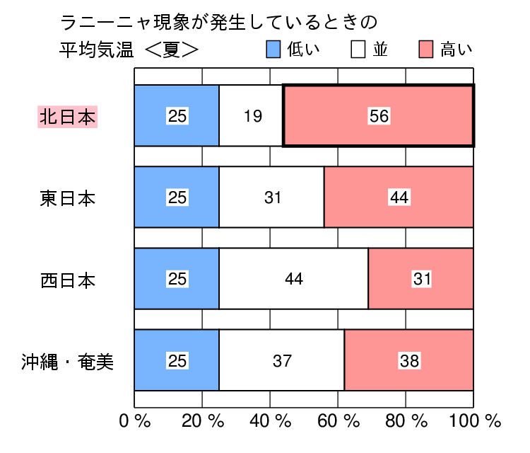 ラニーニャ現象が発生しているときの平均気温〈夏〉